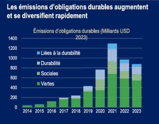Graphique : les émissions d'obligations durables augmentent et se diversifient rapidement